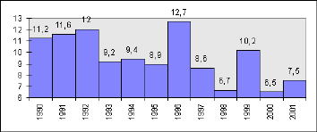 [Image: Wahlbeteiligung 1990-2001]